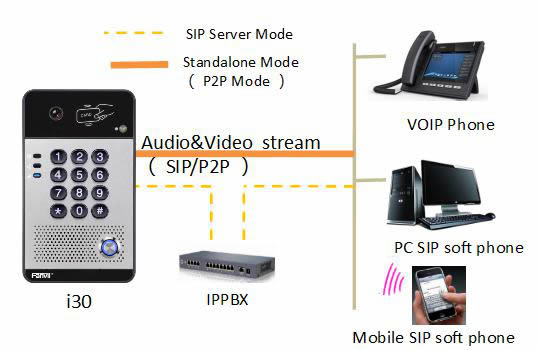 Videocitofono IP fanvil i30 Fanvil i30 videocitofono IP SIP